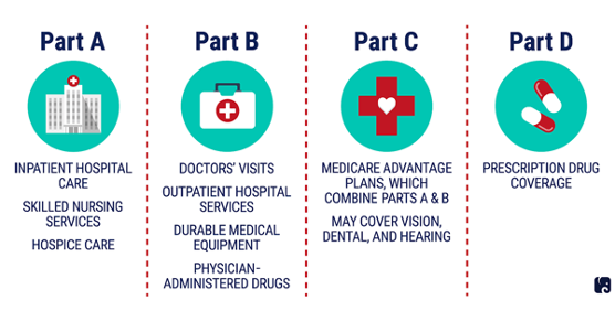 Medicare Advantage chart showing what is included in Part A, Part B, Part C, and Part D